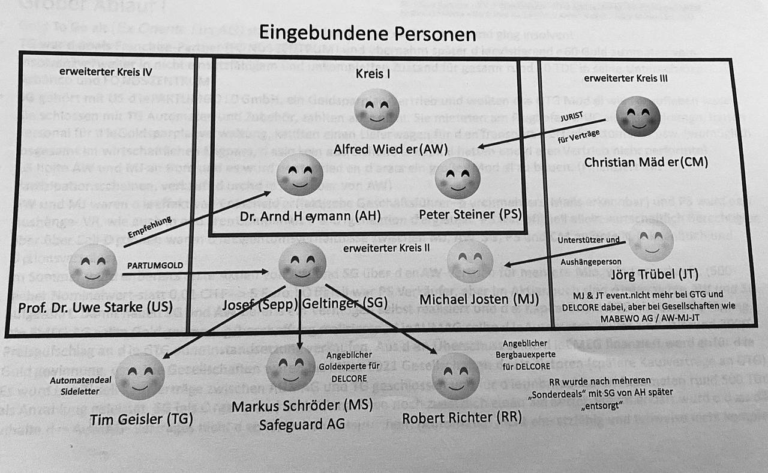 Erweitern Peter Koch und Arnd Heymann die böse Abzocke um Delcore AG?